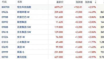 港股风向标｜市场情绪修复科技股引领反弹 机构称短期波动或成建仓窗口