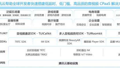 Gartner 发布 CPaaS 魔力象限报告，腾讯云稳居亚太第一