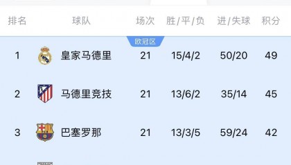 两难全!皇马多踢2场附加赛淘汰曼城,西甲4分领跑被马竞巴萨追上