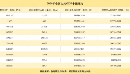 人均GDP十强市出炉:长三角占一半,这三个城市首次突破20万大关