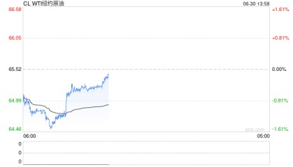 卓创资讯:国际油价先涨后跌,成品油零售价或遇“三连涨”!调价窗口为7月1日24时,92#汽油每升上调0.2元