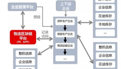 区块链解决工业化难题的方法