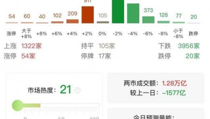 收评:三大指数小幅上涨 两市成交额不足1.3万亿