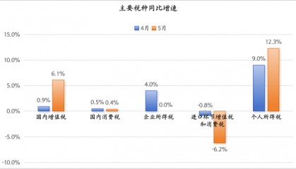 个人所得税连续两个月高增，背后可能有四个原因
