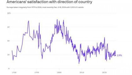 民调:只有19%的美国人认为国家走在正确的道路上