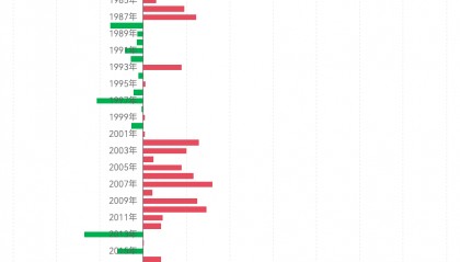 黄金突破4000美元/盎司！布雷顿森林体系瓦解以来金价涨了102倍， 黄金缘何成为全球最“赚钱”大类资产？
