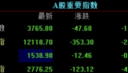 果然财经｜A股三大指数集体收跌，寒武纪单日市值蒸发近840亿