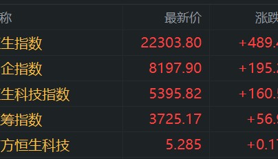 港股午评:再度大涨!科指张3%,恒指升近500点,科技股全线拉升