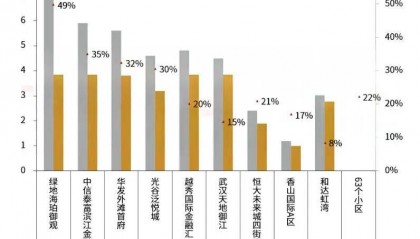 物业费，全国大跳水