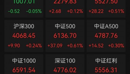 多板块爆发!A股超3500股上涨