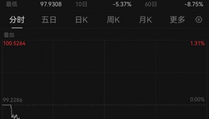 美元指数跌破98关口，人民币对美元即期汇率升值至4月3日来新高