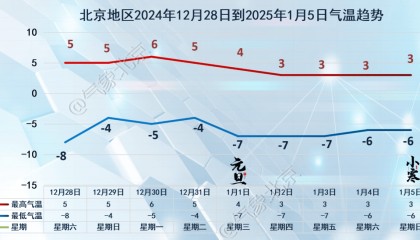 今天傍晚前后北京风力有所减弱,今年最后一个双休日天晴气爽
