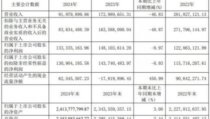 春兰股份去年仅卖了1.9万台空调，房产销售下降，靠投资业务勉力维持
