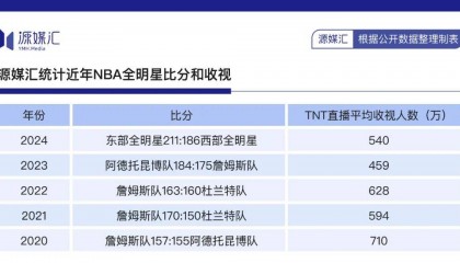 为了760亿美元大单,NBA赌上全明星和东契奇