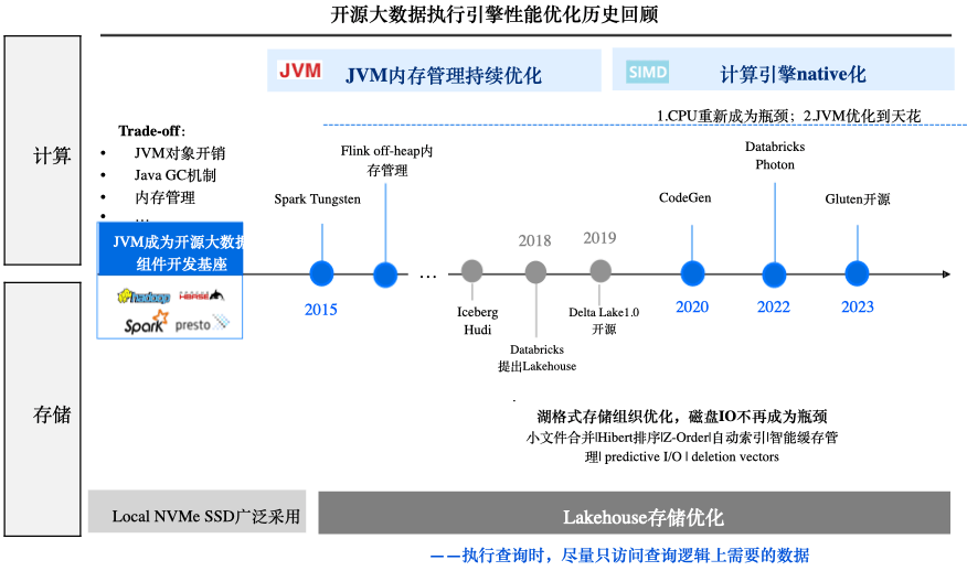 腾讯云放大招！重磅发布全新大数据计算引擎，性能提升6倍