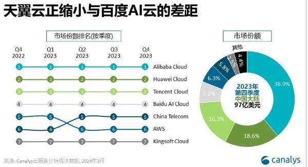Q4 中国大陆前三大云厂商：阿里云、华为云、腾讯云