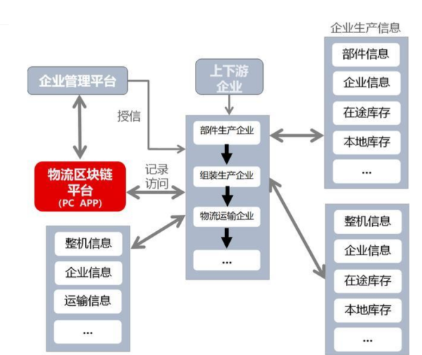 区块链解决工业化难题的方法