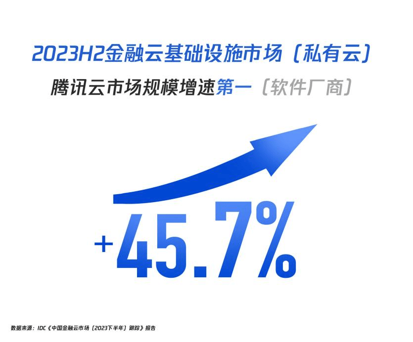 中国金融云市场持续增长，腾讯云位居解决方案市场第二