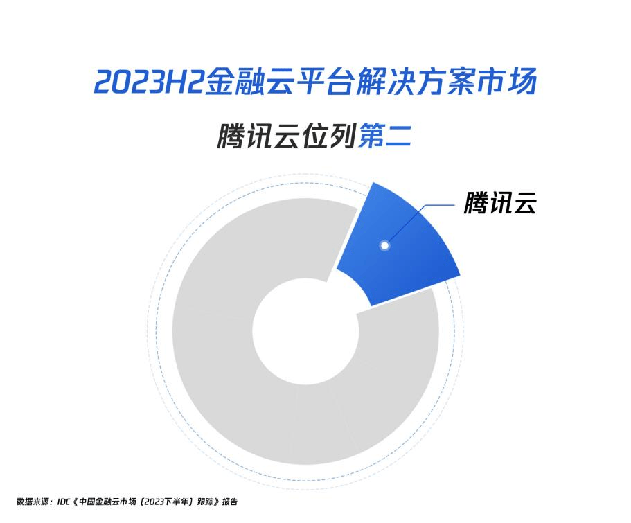 中国金融云市场持续增长，腾讯云位居解决方案市场第二