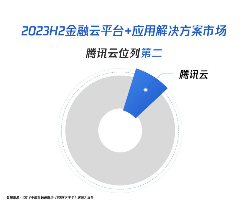 中国金融云市场持续增长，腾讯云位居解决方案市场第二