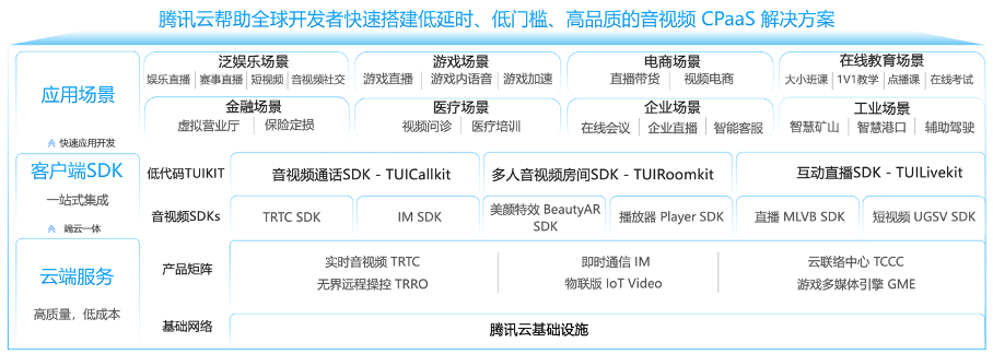 Gartner 发布 CPaaS 魔力象限报告，腾讯云稳居亚太第一