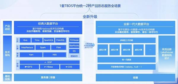 腾讯云发布TBDS全景数据湖仓，综合性能提升20%