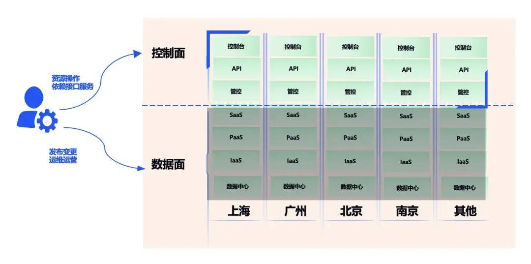 腾讯云4月8日故障复盘及情况说明