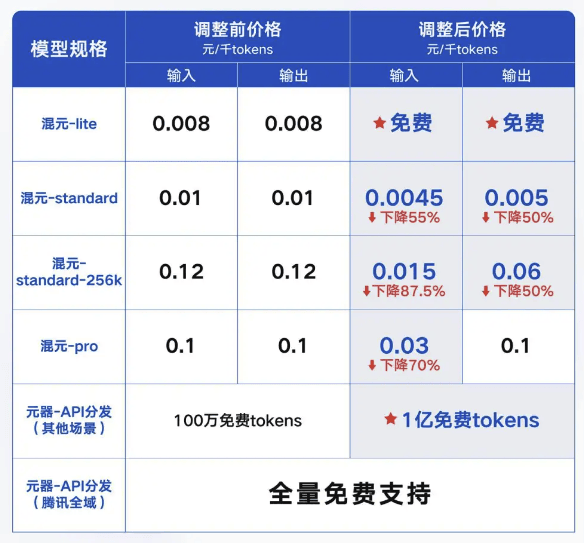 腾讯云全面下调大模型价格，混元-lite即日起免费