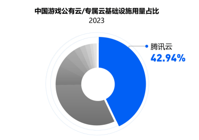 IDC 发布《中国游戏云市场跟踪研究，2023下半年》，腾讯云用量规模稳居第一