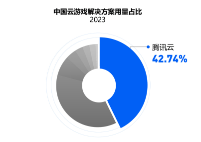 IDC 发布《中国游戏云市场跟踪研究，2023下半年》，腾讯云用量规模稳居第一