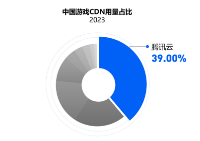IDC 发布《中国游戏云市场跟踪研究，2023下半年》，腾讯云用量规模稳居第一