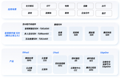 中国视频云市场报告：腾讯云视频直播、媒体处理市场份额均位列Top1
