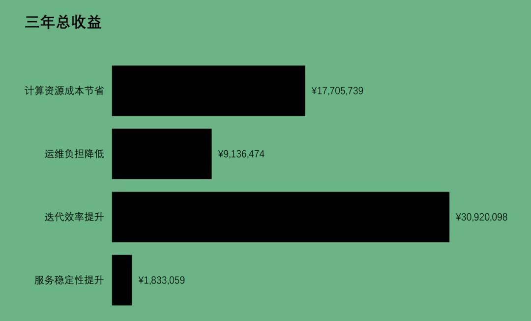 3倍ROI，腾讯云卷出一个降本增效神器
