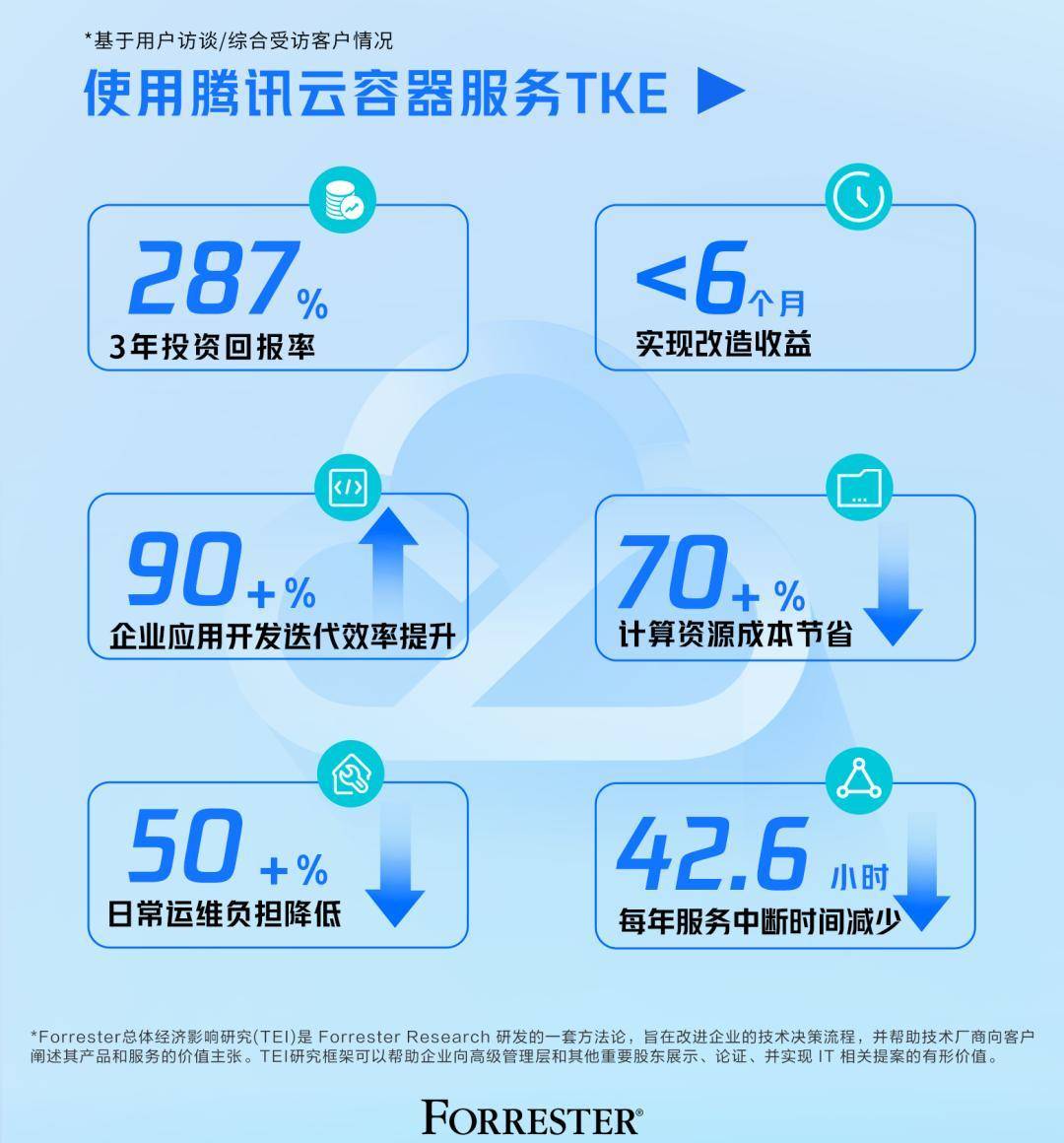 3倍ROI，腾讯云卷出一个降本增效神器