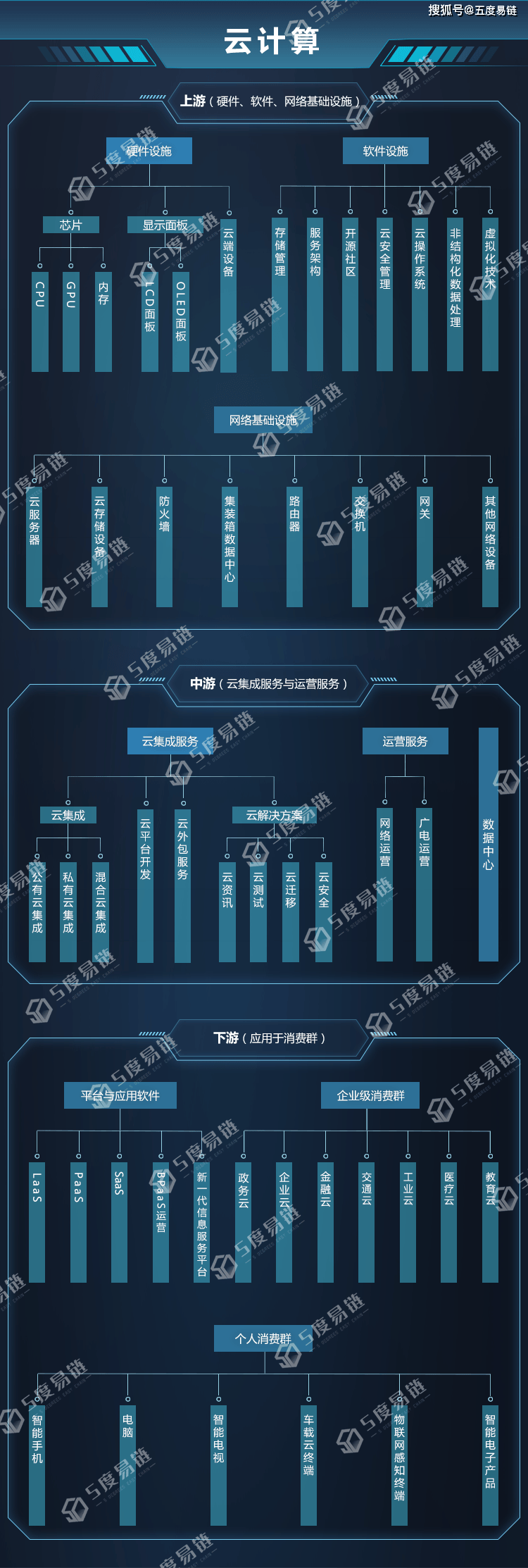 云计算产业链图谱_产业链全景图_云计算行业市场分析