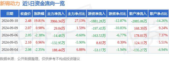 9月10日新锦动力涨停分析：大数据，可燃冰，云计算数据中心概念热股