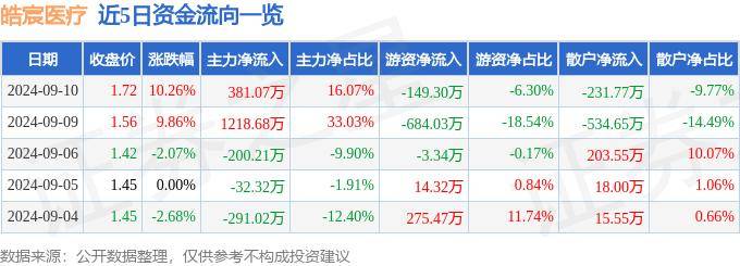 9月10日皓宸医疗涨停分析：5G消息/RCS，大数据，阿里巴巴概念股概念热股