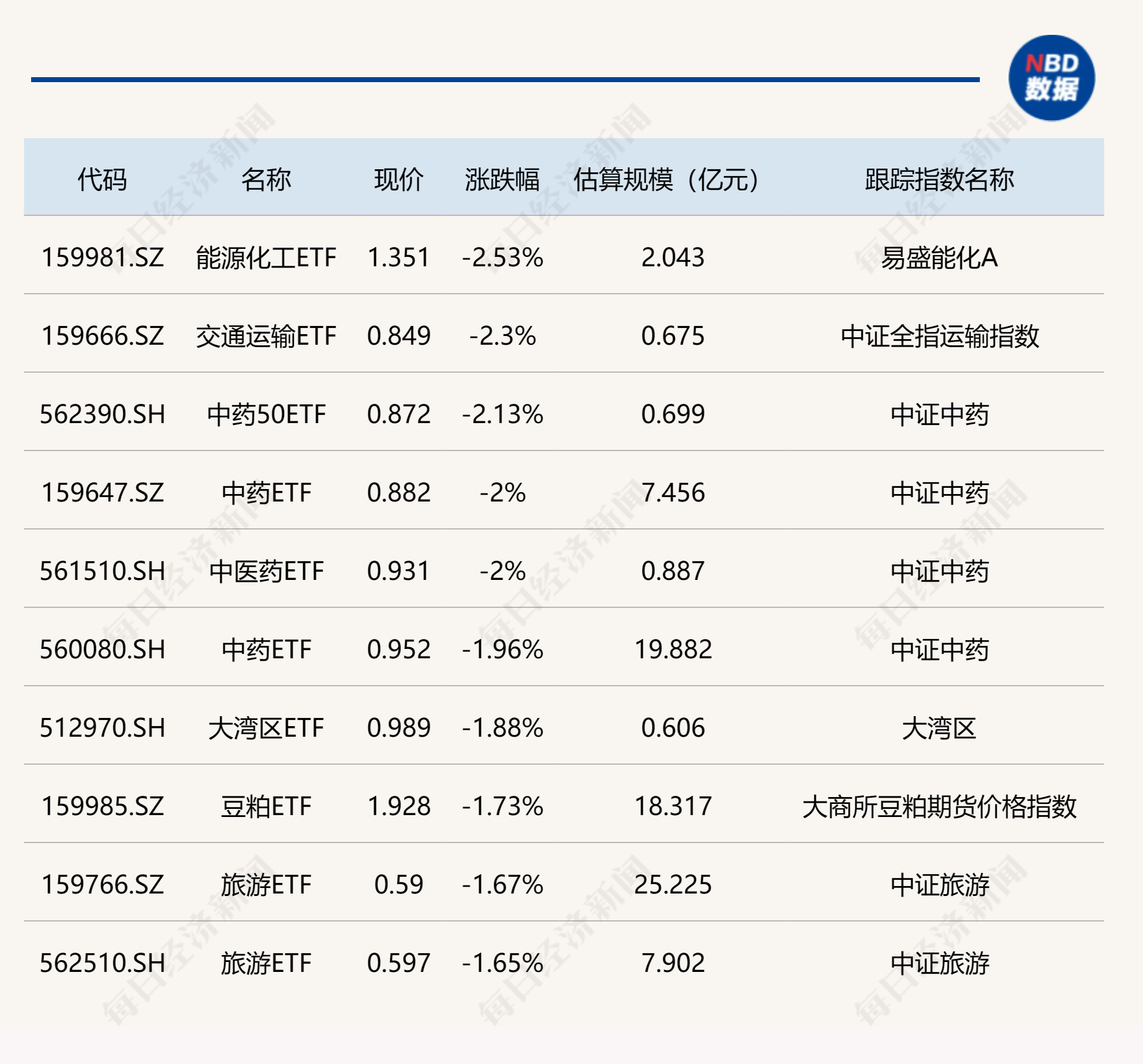 ETF今日收评 | 云计算、大数据相关ETF涨约3%，中药相关ETF跌逾2%
