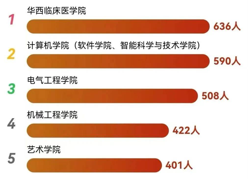 最热专业是？四川部分高校新生大数据新鲜出炉