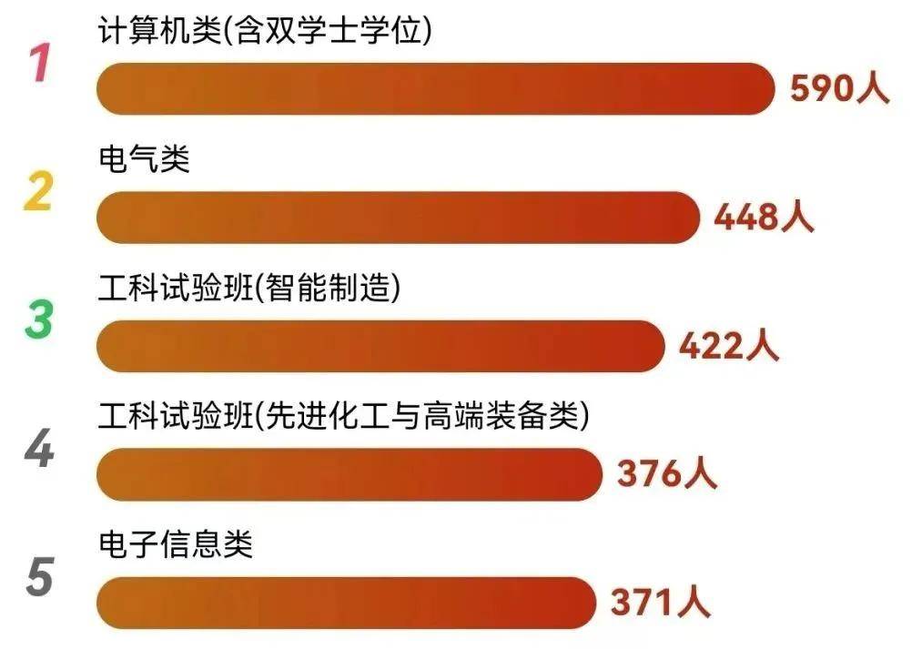 最热专业是？四川部分高校新生大数据新鲜出炉