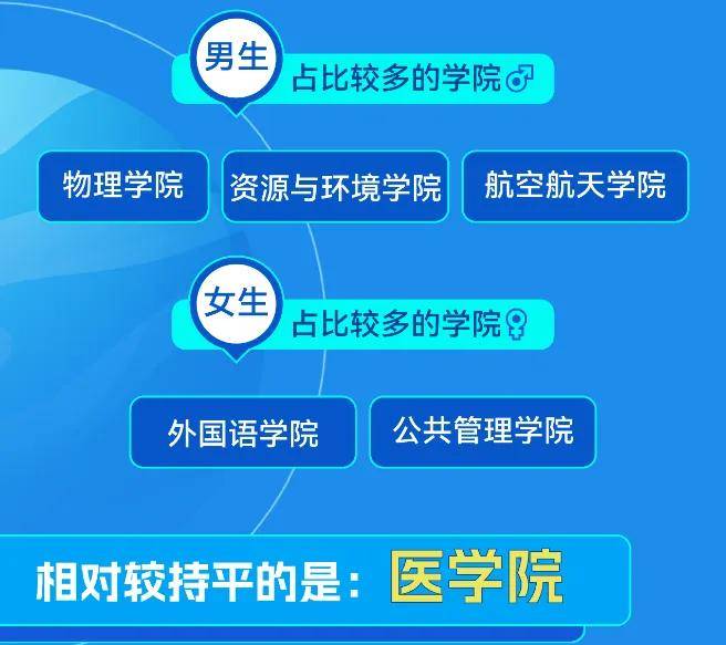 最热专业是？四川部分高校新生大数据新鲜出炉