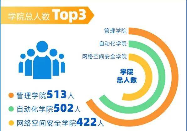 最热专业是？四川部分高校新生大数据新鲜出炉