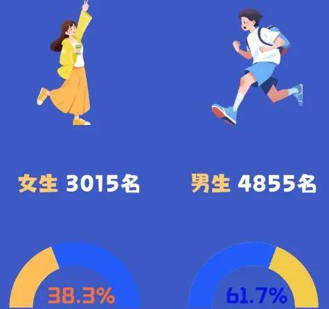 最热专业是？四川部分高校新生大数据新鲜出炉