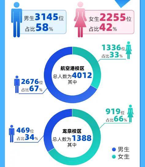 最热专业是？四川部分高校新生大数据新鲜出炉