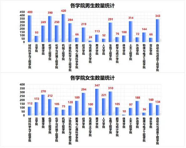 最热专业是？四川部分高校新生大数据新鲜出炉