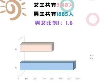 最热专业是？四川部分高校新生大数据新鲜出炉
