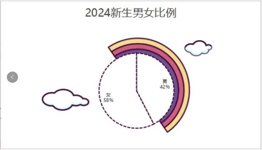 最热专业是？四川部分高校新生大数据新鲜出炉