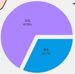 最热专业是？四川部分高校新生大数据新鲜出炉