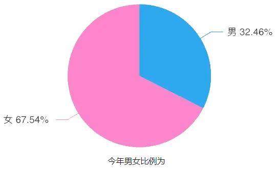 最热专业是？四川部分高校新生大数据新鲜出炉