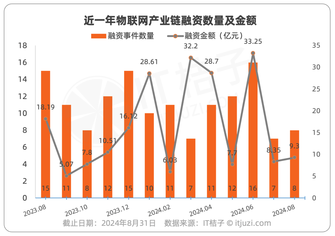 8月物联网融资关键词：荣耀获中移动投资、特斯联上市前融资两轮